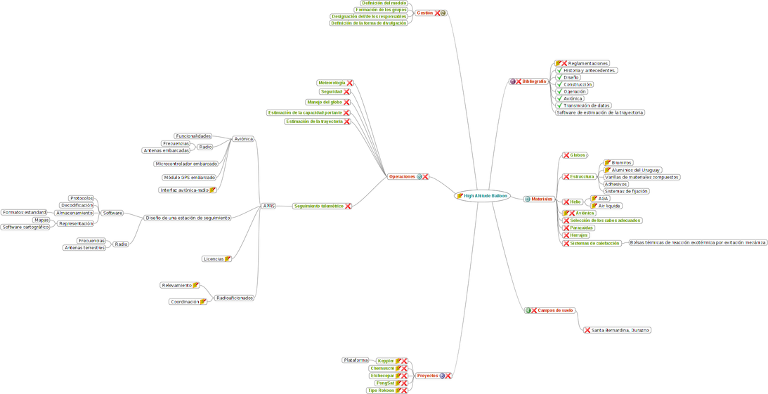 Mapa conceptual del proyecto