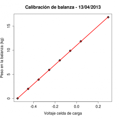  Gráfico de Calibración de Balanza